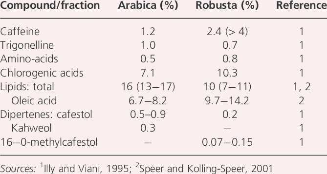 Main chemical differences between arabica and robusta green coffees